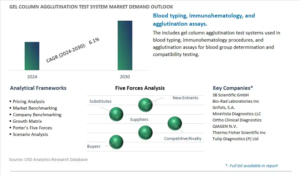 Gel Column Agglutination Test System Industry- Market Size, Share, Trends, Growth Outlook